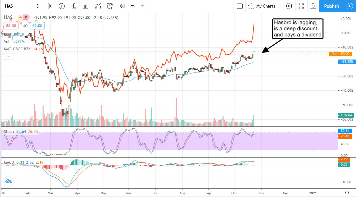 Hasbro (NASDAQ:HAS) Reports Earnings, It’s Time To Go Toy Shopping